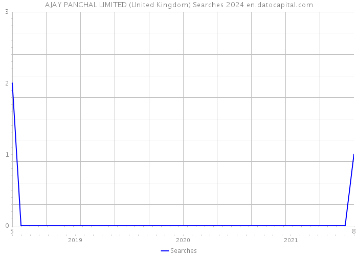 AJAY PANCHAL LIMITED (United Kingdom) Searches 2024 