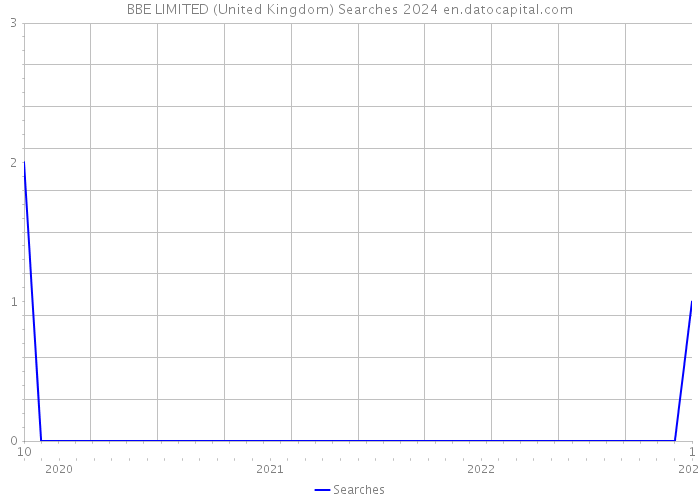 BBE LIMITED (United Kingdom) Searches 2024 