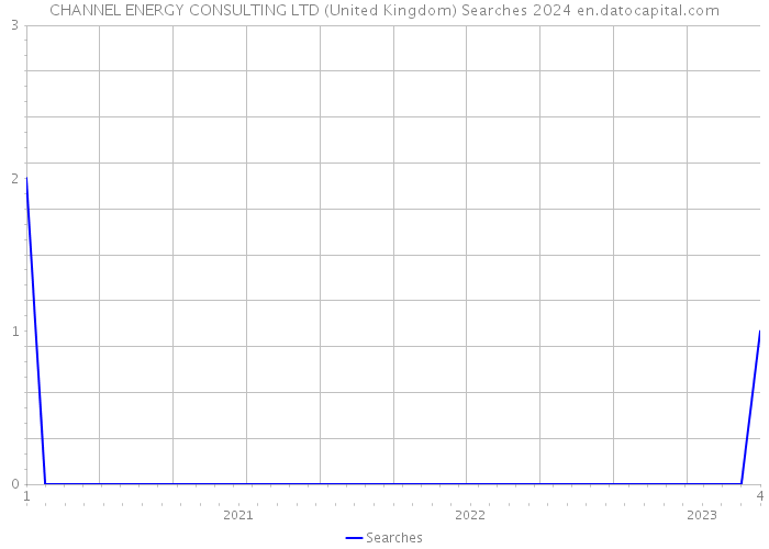 CHANNEL ENERGY CONSULTING LTD (United Kingdom) Searches 2024 