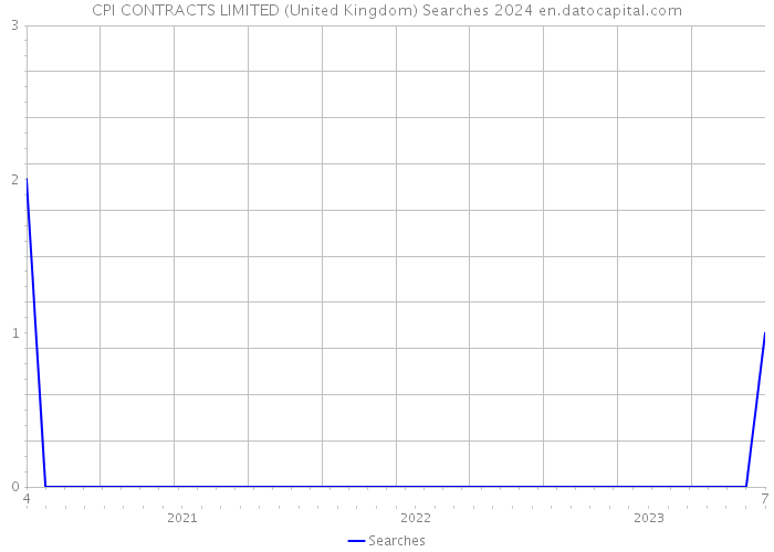 CPI CONTRACTS LIMITED (United Kingdom) Searches 2024 
