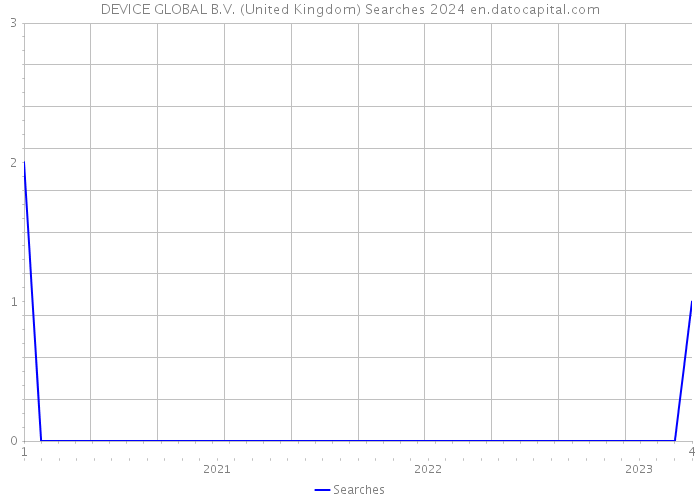 DEVICE GLOBAL B.V. (United Kingdom) Searches 2024 