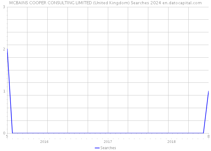 MCBAINS COOPER CONSULTING LIMITED (United Kingdom) Searches 2024 