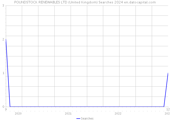 POUNDSTOCK RENEWABLES LTD (United Kingdom) Searches 2024 