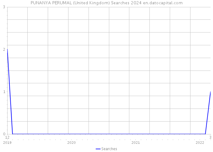 PUNANYA PERUMAL (United Kingdom) Searches 2024 