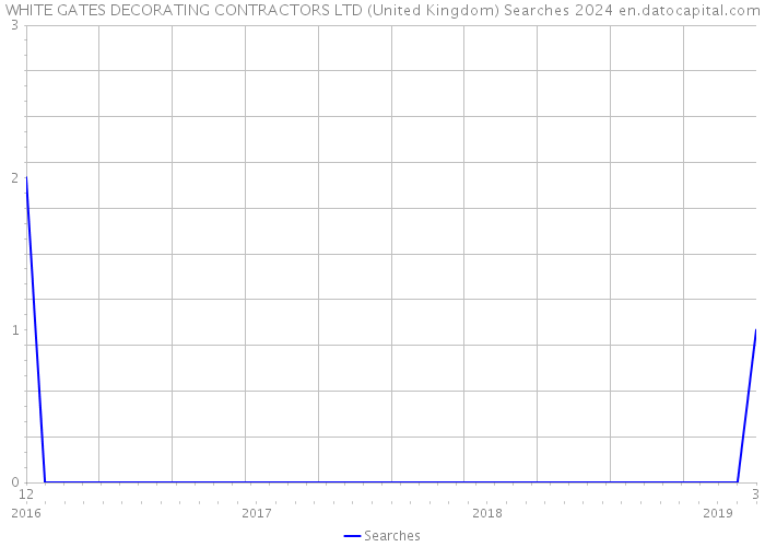 WHITE GATES DECORATING CONTRACTORS LTD (United Kingdom) Searches 2024 