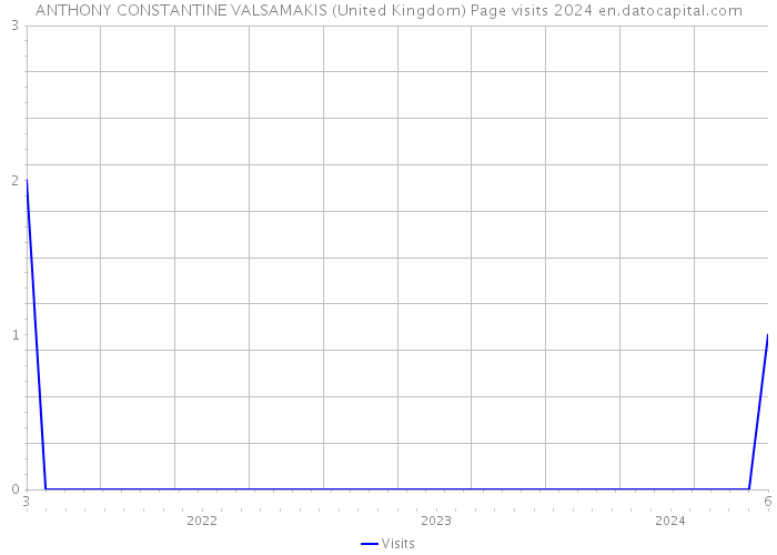 ANTHONY CONSTANTINE VALSAMAKIS (United Kingdom) Page visits 2024 