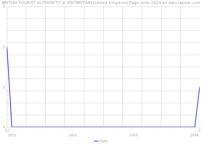 BRITISH TOURIST AUTHORITY +A VISITBRITAIN (United Kingdom) Page visits 2024 