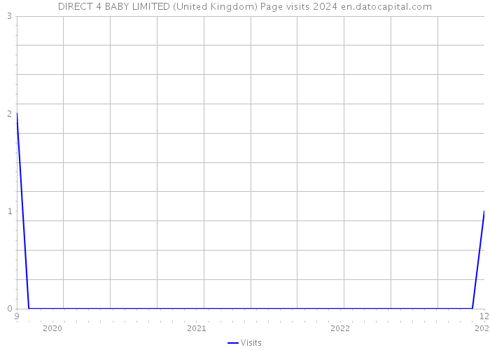 DIRECT 4 BABY LIMITED (United Kingdom) Page visits 2024 