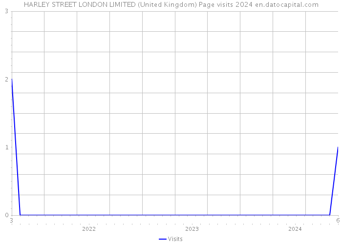 HARLEY STREET LONDON LIMITED (United Kingdom) Page visits 2024 