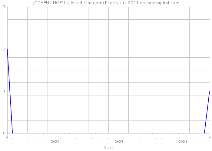 JOCHEN KNOELL (United Kingdom) Page visits 2024 