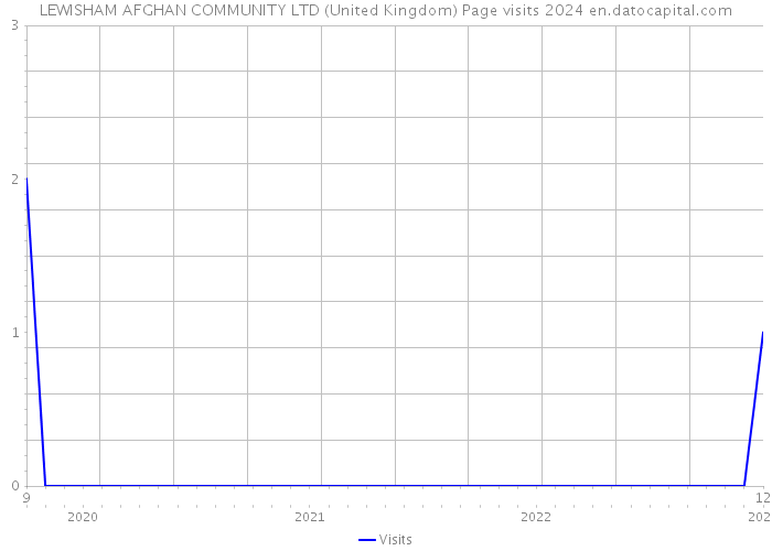 LEWISHAM AFGHAN COMMUNITY LTD (United Kingdom) Page visits 2024 