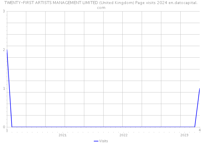 TWENTY-FIRST ARTISTS MANAGEMENT LIMITED (United Kingdom) Page visits 2024 