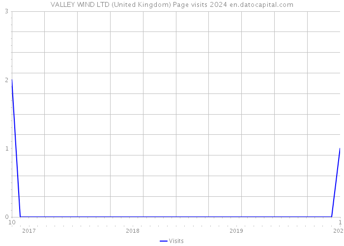 VALLEY WIND LTD (United Kingdom) Page visits 2024 