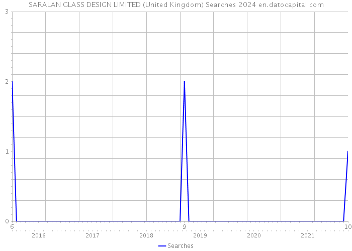 SARALAN GLASS DESIGN LIMITED (United Kingdom) Searches 2024 
