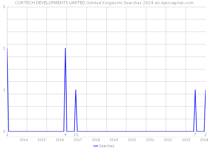 CORTECH DEVELOPMENTS LIMITED (United Kingdom) Searches 2024 