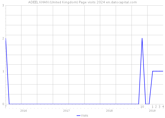 ADEEL KHAN (United Kingdom) Page visits 2024 
