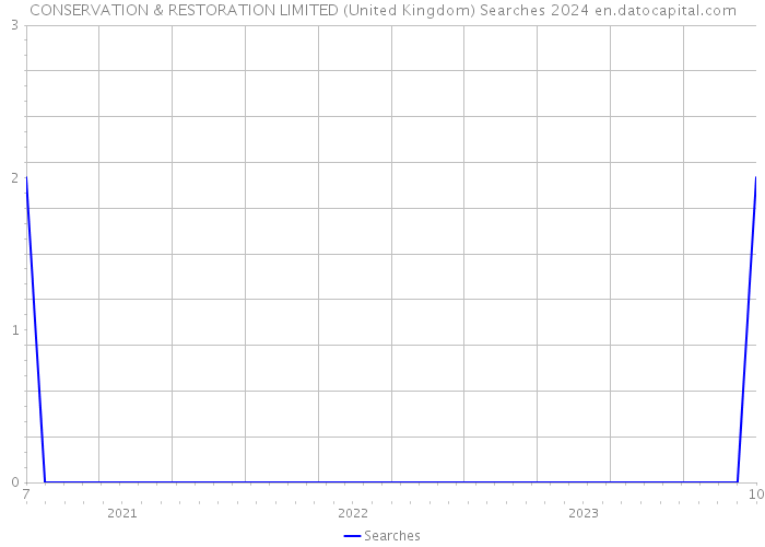 CONSERVATION & RESTORATION LIMITED (United Kingdom) Searches 2024 