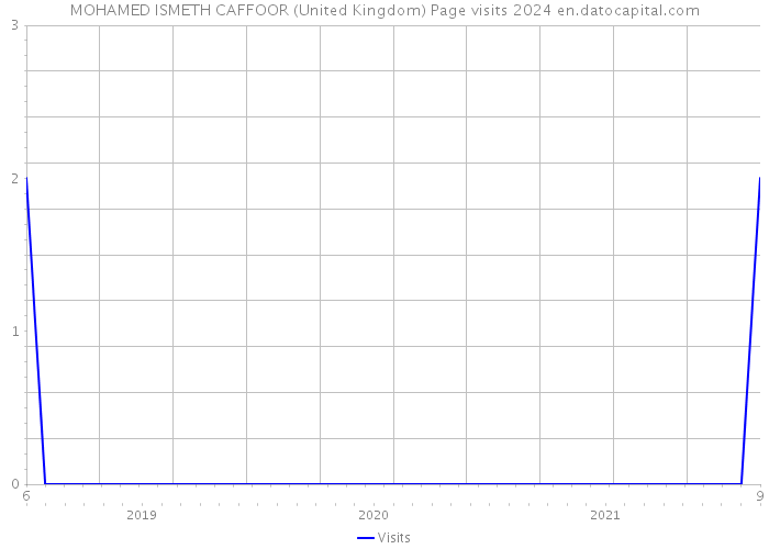 MOHAMED ISMETH CAFFOOR (United Kingdom) Page visits 2024 