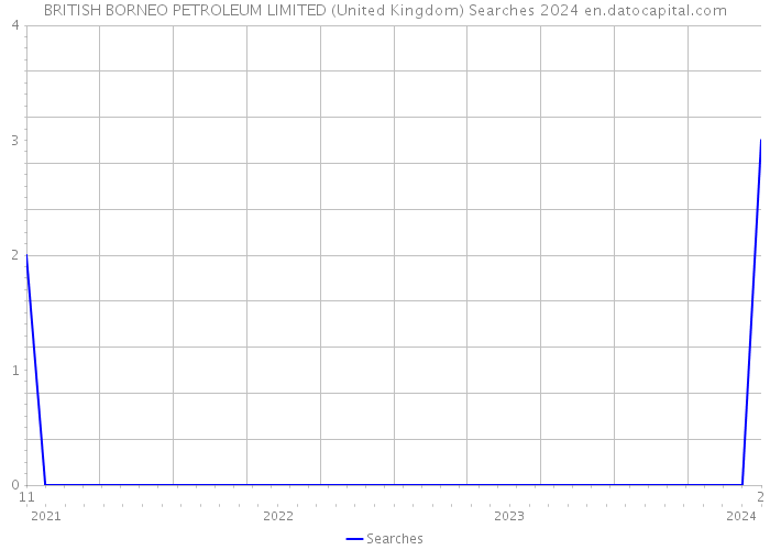 BRITISH BORNEO PETROLEUM LIMITED (United Kingdom) Searches 2024 