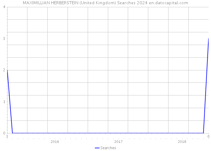 MAXIMILLIAN HERBERSTEIN (United Kingdom) Searches 2024 