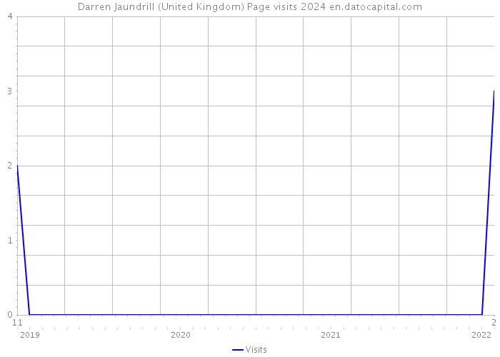 Darren Jaundrill (United Kingdom) Page visits 2024 