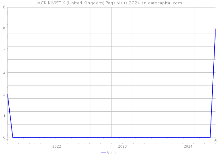 JACK KIVISTIK (United Kingdom) Page visits 2024 