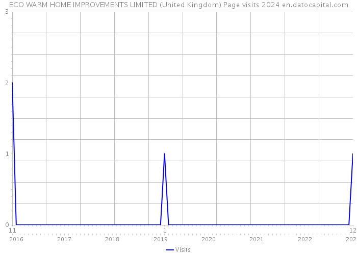 ECO WARM HOME IMPROVEMENTS LIMITED (United Kingdom) Page visits 2024 