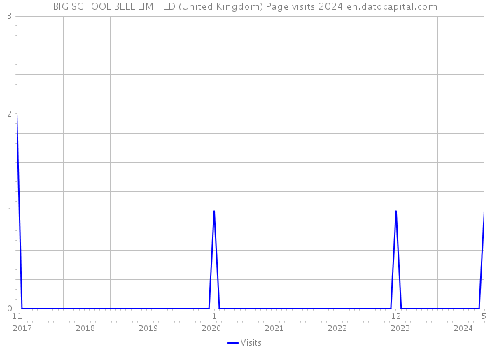 BIG SCHOOL BELL LIMITED (United Kingdom) Page visits 2024 