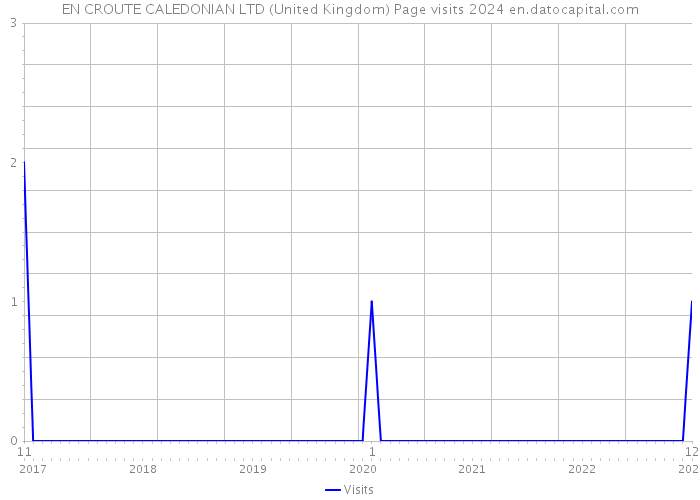 EN CROUTE CALEDONIAN LTD (United Kingdom) Page visits 2024 