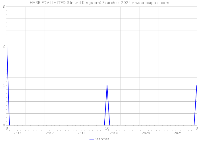 HARB EDV LIMITED (United Kingdom) Searches 2024 
