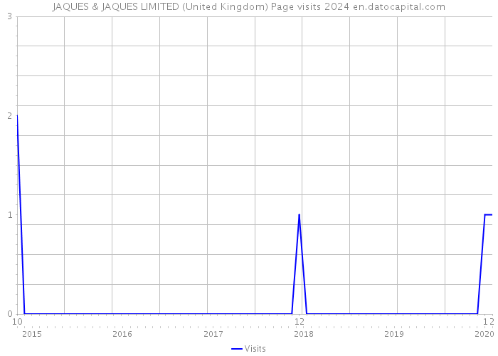JAQUES & JAQUES LIMITED (United Kingdom) Page visits 2024 