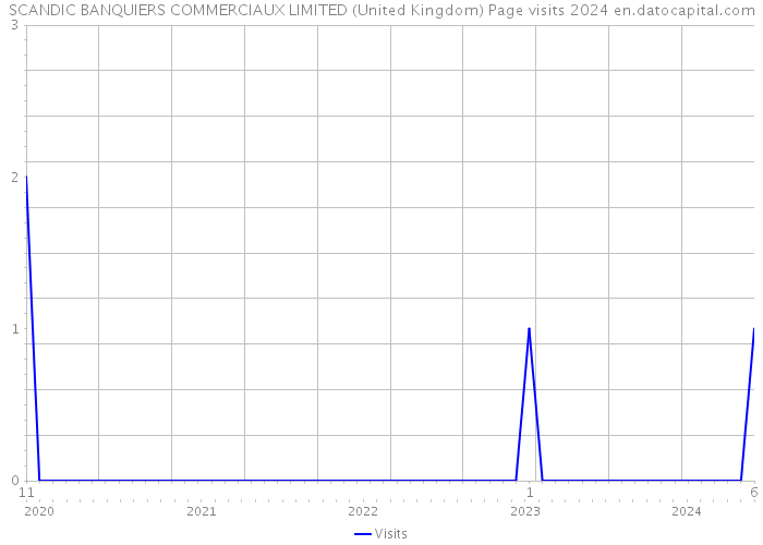 SCANDIC BANQUIERS COMMERCIAUX LIMITED (United Kingdom) Page visits 2024 