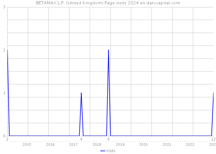 BETAMAX L.P. (United Kingdom) Page visits 2024 