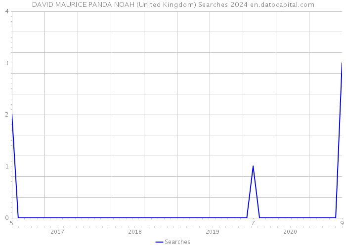 DAVID MAURICE PANDA NOAH (United Kingdom) Searches 2024 