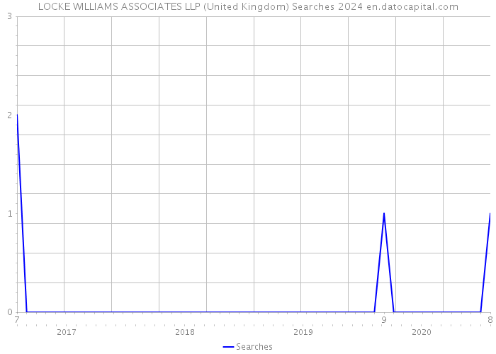LOCKE WILLIAMS ASSOCIATES LLP (United Kingdom) Searches 2024 
