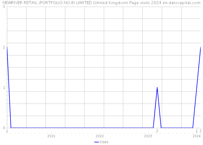 NEWRIVER RETAIL (PORTFOLIO NO.8) LIMITED (United Kingdom) Page visits 2024 