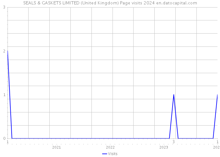 SEALS & GASKETS LIMITED (United Kingdom) Page visits 2024 