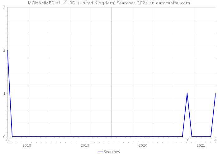MOHAMMED AL-KURDI (United Kingdom) Searches 2024 