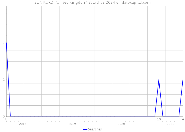 ZEIN KURDI (United Kingdom) Searches 2024 