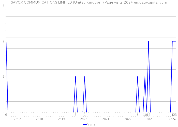 SAVOX COMMUNICATIONS LIMITED (United Kingdom) Page visits 2024 