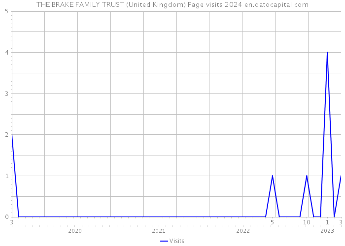 THE BRAKE FAMILY TRUST (United Kingdom) Page visits 2024 