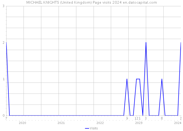 MICHAEL KNIGHTS (United Kingdom) Page visits 2024 