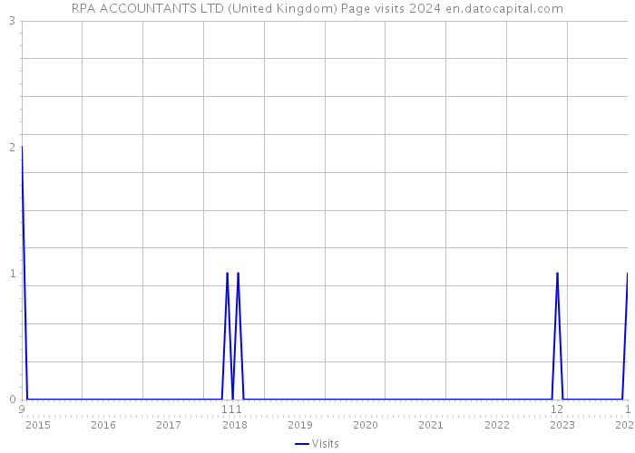 RPA ACCOUNTANTS LTD (United Kingdom) Page visits 2024 