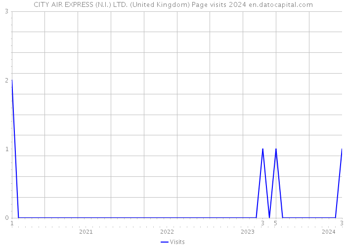 CITY AIR EXPRESS (N.I.) LTD. (United Kingdom) Page visits 2024 