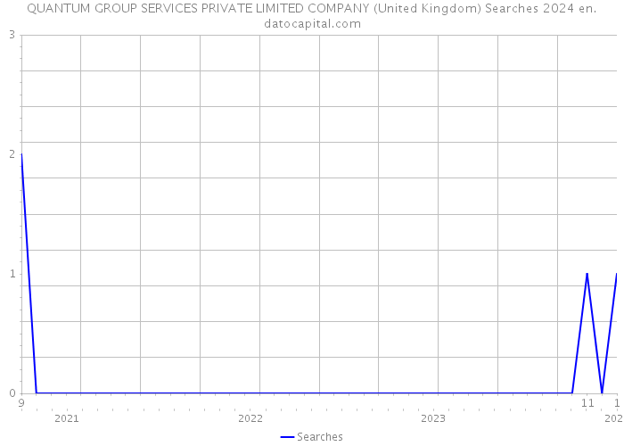 QUANTUM GROUP SERVICES PRIVATE LIMITED COMPANY (United Kingdom) Searches 2024 