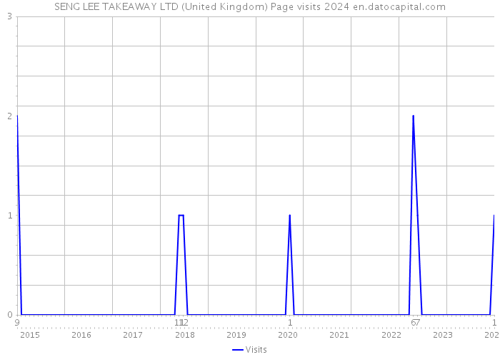 SENG LEE TAKEAWAY LTD (United Kingdom) Page visits 2024 