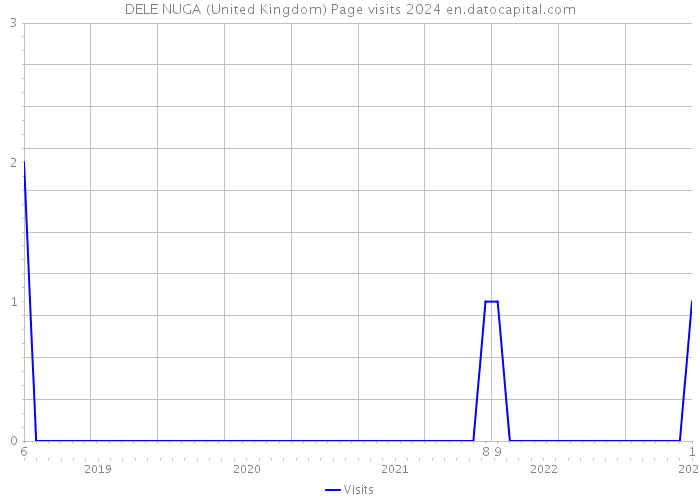 DELE NUGA (United Kingdom) Page visits 2024 