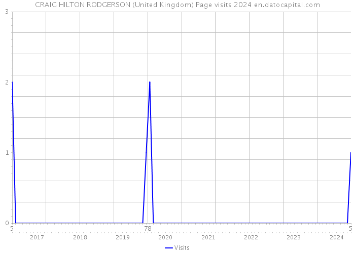CRAIG HILTON RODGERSON (United Kingdom) Page visits 2024 