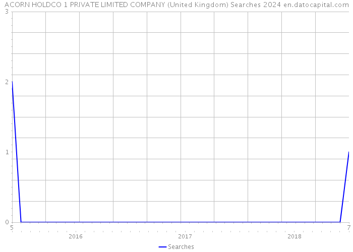 ACORN HOLDCO 1 PRIVATE LIMITED COMPANY (United Kingdom) Searches 2024 