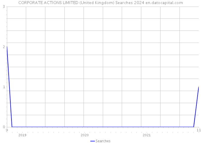 CORPORATE ACTIONS LIMITED (United Kingdom) Searches 2024 